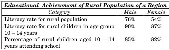 Educational Achievement of Rural Population of a Region