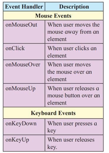 Event Handler in JavaScript 