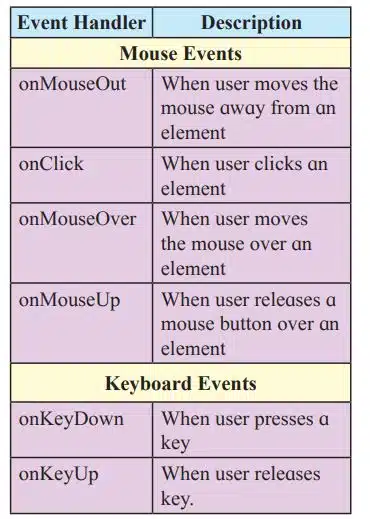 Event Handler in JavaScript 