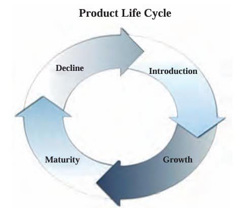 General schematic diagram of four stage product life cycle