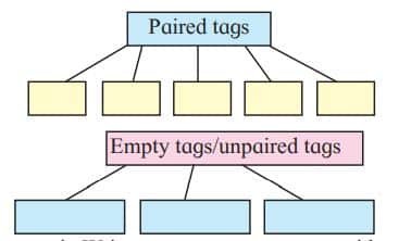 Impressive Web Designing Class 11 Exercise Solutions Group the following