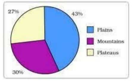 Interpret the following pie diagram and choose the correct option for the following 