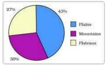 Interpret the following pie diagram and choose the correct option for the following