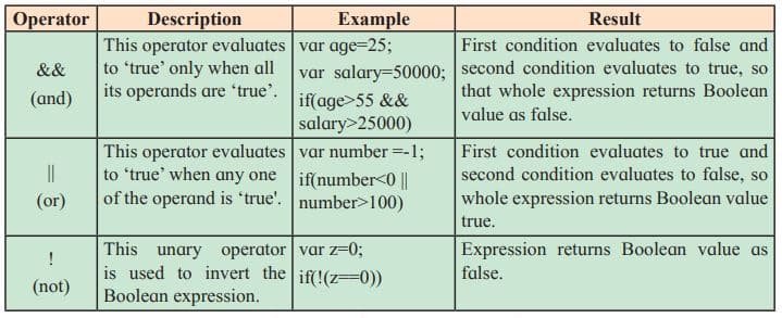 Logical Operators in JavaScript