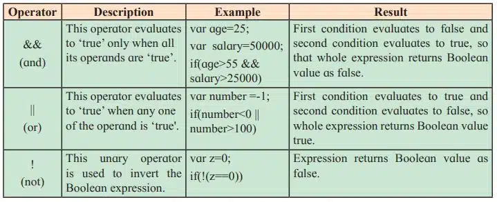 Logical Operators in JavaScript