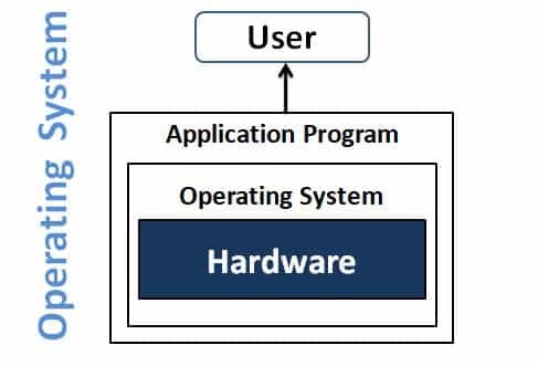 Introduction to Operating Systems