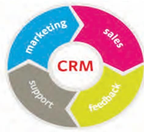 Process in CRM