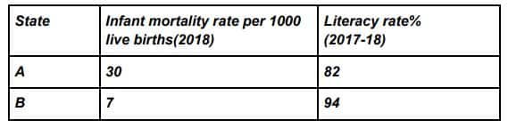 Read the data given below and answer the question
