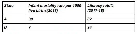 Read the data given below and answer the question