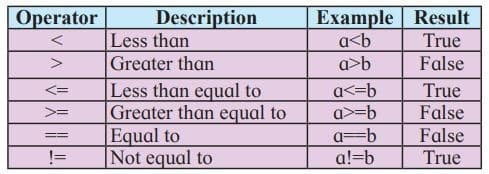 Relational Operators in JavaScript