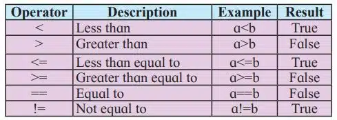 Relational Operators in JavaScript