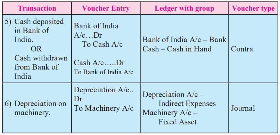 The above table of voucher types can be understood more clearly with the help of following transactions.1