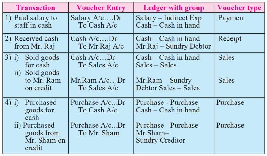 The above table of voucher types can be understood more clearly with the help of following transactions.