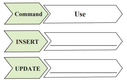 Introduction to DBMS Class 11 Exercise Solutions Write the use of following SQL command
