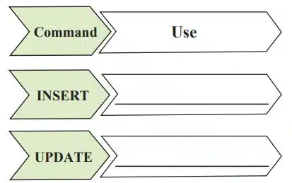 Write the use of following SQL command