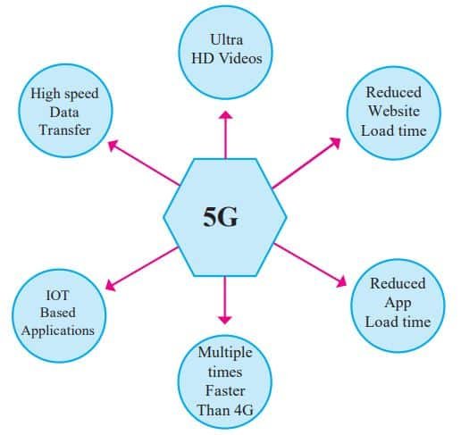 fifth generation of cellular network technology