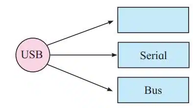 fill in the blanks of USB