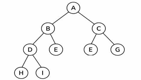 Data Structure using C++ Complete Binary Tree