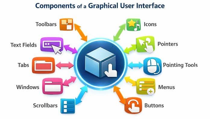 Components of a Graphical User Interface