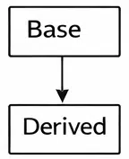 Single Inheritance