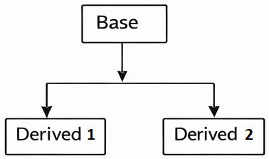 Hierarchical Inheritance