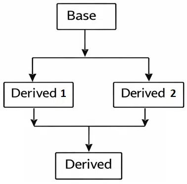 Hybrid Inheritance