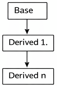 Multilevel Inheritance