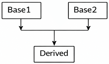Multiple Inheritance