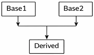 Multiple Inheritance