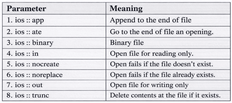 File handling in C++ File modes in C++