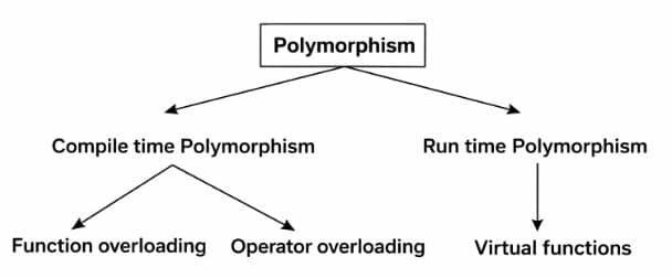 Virtual Functions and Polymorphism in C++ type of polymorphism