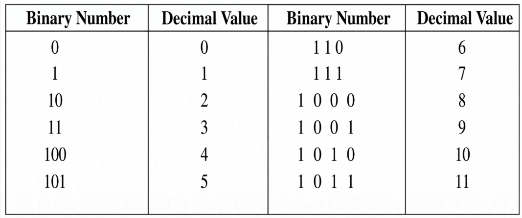 Binary Counting