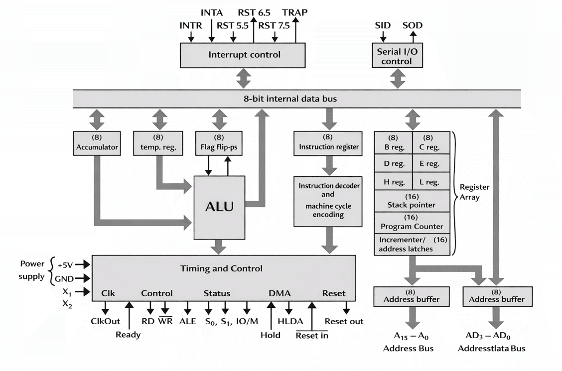 Block diagram of 8085