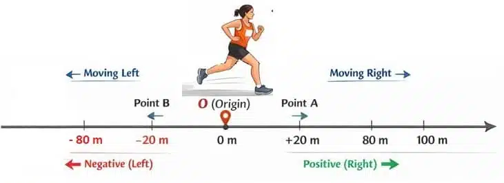 Describing position 1