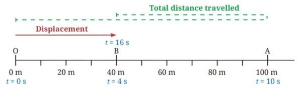 Distance travelled and displacement 1