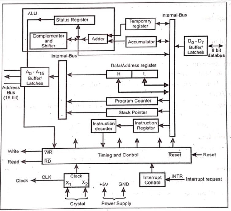 Generic Microprocessor Structure