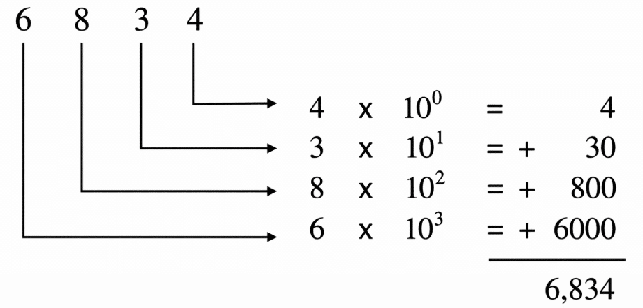 RADIX Number