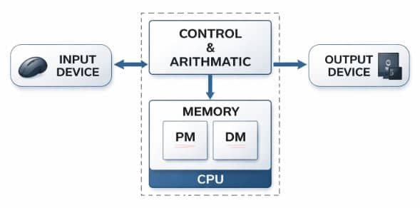 diagram of microcomputer