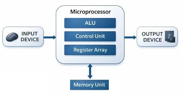 diagram of microprocessor