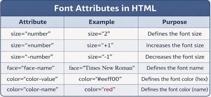 Basic Font Styles in HTML font attribute in html
