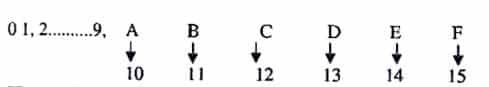 hexadecimal number system