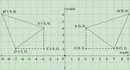 The Use of Coordinates Class 9 Notes 112 1