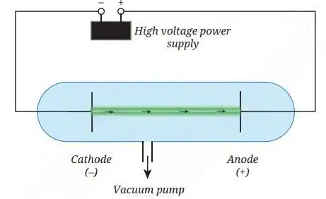 A line diagram of cathode ray tube