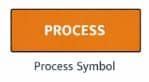 A rectangle is used to represent processing or calculating part