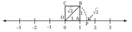 Constructing irrational lengths and locating them on the number line