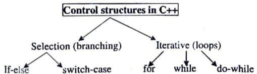 Control Statement in C++