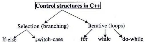 Control Statement in C++