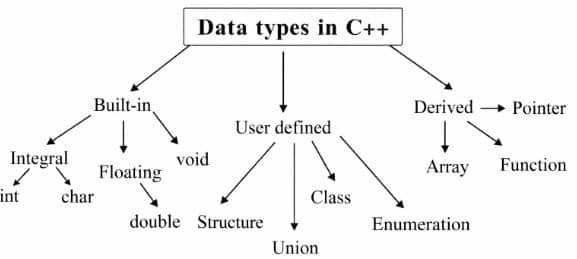 Data Type in C++