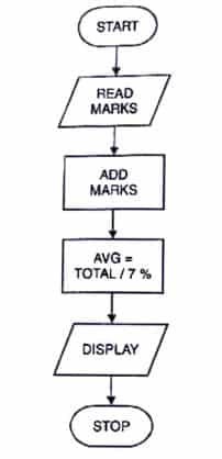 Draw a flow chart to find average of marks in % for a students of the exam.