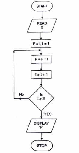 Draw a flow chart to find the factorial of 